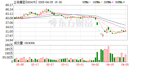 股票配资的公司官网 立讯精密：2024年净利润133.66亿元 同比增长22.03%